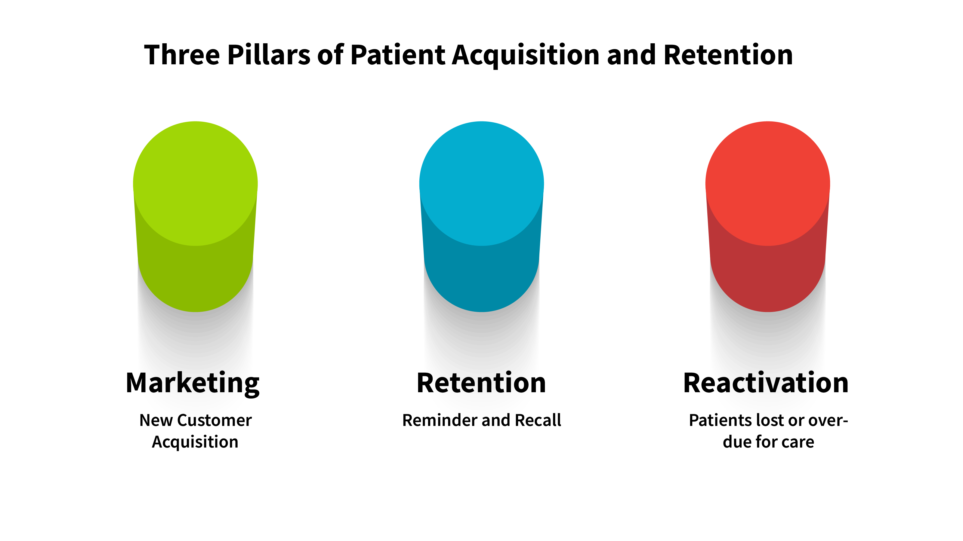 Three Pillars of Patient Retention and Acquisition